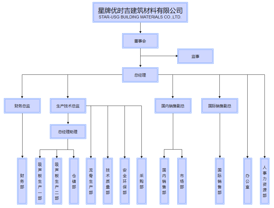 星牌優(yōu)時吉建筑材料有限公司信息公開